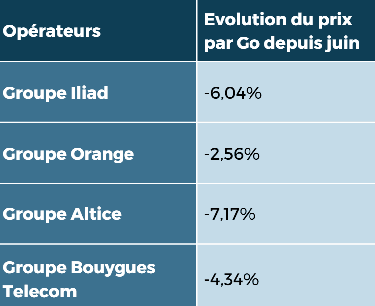 Chute des prix mobile