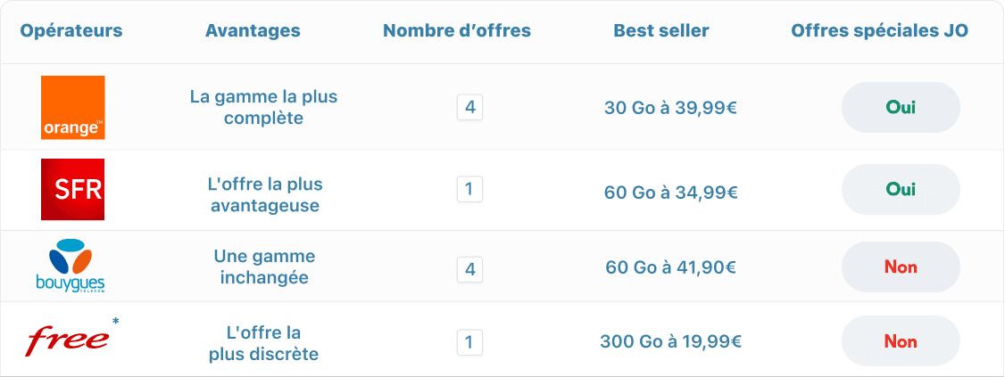 Comparaison offres eSIM