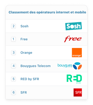 Sosh classement opérateurs