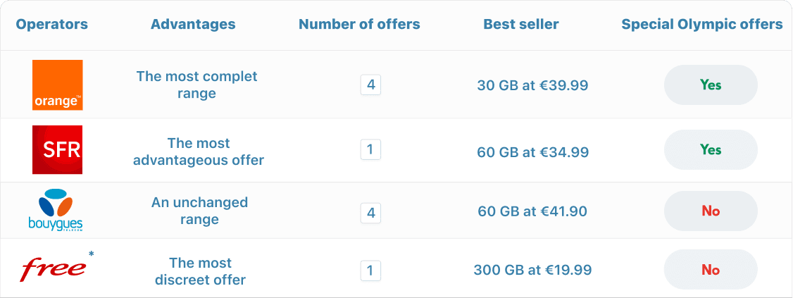 Deals comparaison of eSIM